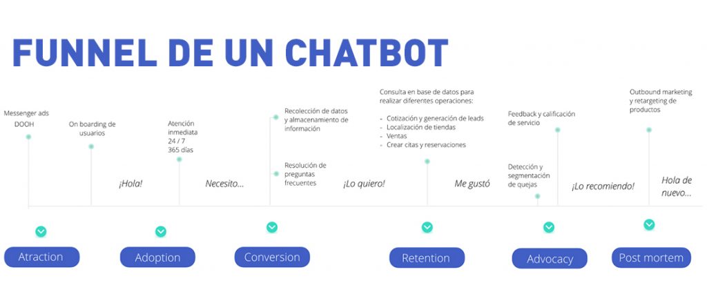 Chatbots Marketing Automation